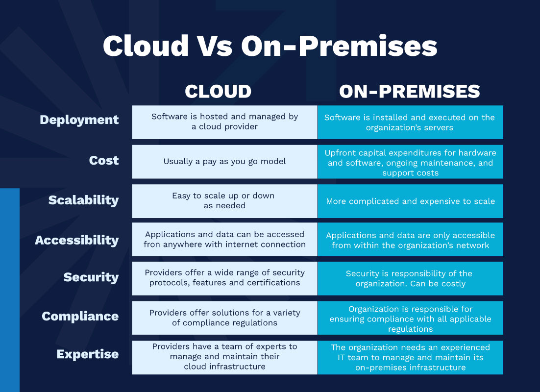 Cloud-Vs-On-Prem-Chart Cloud-Vs-On-Prem-Chart